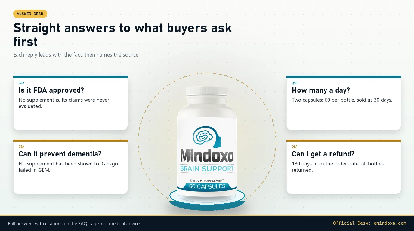Answer desk: the Mindoxa bottle between four Q and A cards on FDA approval, dementia prevention, two capsules a day and the 180-day refund
