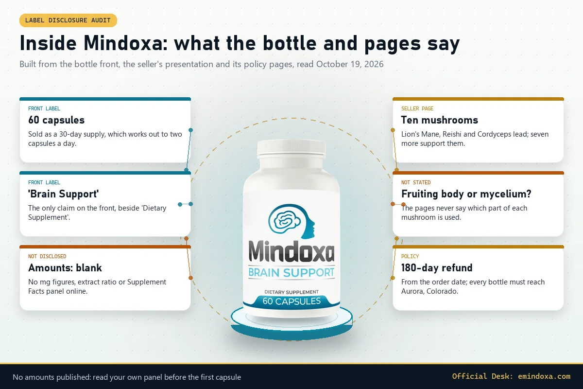 Inside Mindoxa infographic: the bottle on a glass disc, with cards for 60 capsules, the Brain Support front label, undisclosed amounts, ten named mushrooms, the unstated fruiting body or mycelium question, and the 180-day refund window