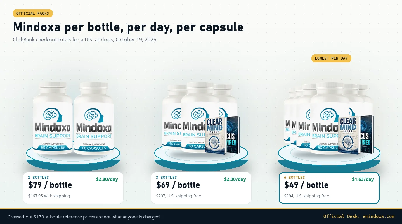Mindoxa two, three and six bottle packs on glass discs with price cards: $79 a bottle, $69 a bottle and $49 a bottle, with per-day costs of $2.80, $2.30 and $1.63