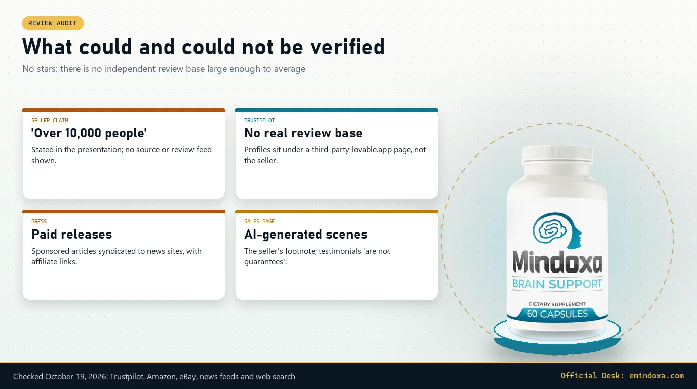 Review audit cards beside the Mindoxa bottle: seller claim of over 10,000 people with no source, Trustpilot profiles under a third-party page, paid press releases, and AI-generated story scenes